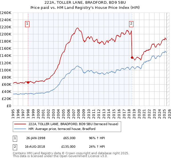 222A, TOLLER LANE, BRADFORD, BD9 5BU: Price paid vs HM Land Registry's House Price Index