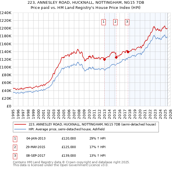 223, ANNESLEY ROAD, HUCKNALL, NOTTINGHAM, NG15 7DB: Price paid vs HM Land Registry's House Price Index
