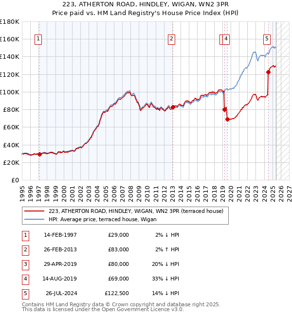 223, ATHERTON ROAD, HINDLEY, WIGAN, WN2 3PR: Price paid vs HM Land Registry's House Price Index