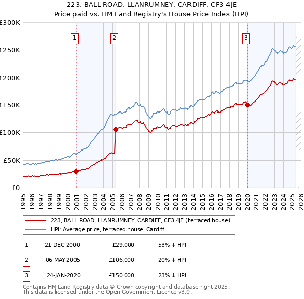 223, BALL ROAD, LLANRUMNEY, CARDIFF, CF3 4JE: Price paid vs HM Land Registry's House Price Index