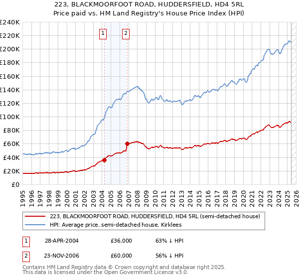 223, BLACKMOORFOOT ROAD, HUDDERSFIELD, HD4 5RL: Price paid vs HM Land Registry's House Price Index