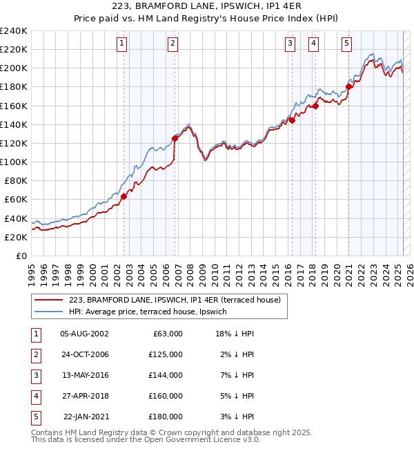 223, BRAMFORD LANE, IPSWICH, IP1 4ER: Price paid vs HM Land Registry's House Price Index