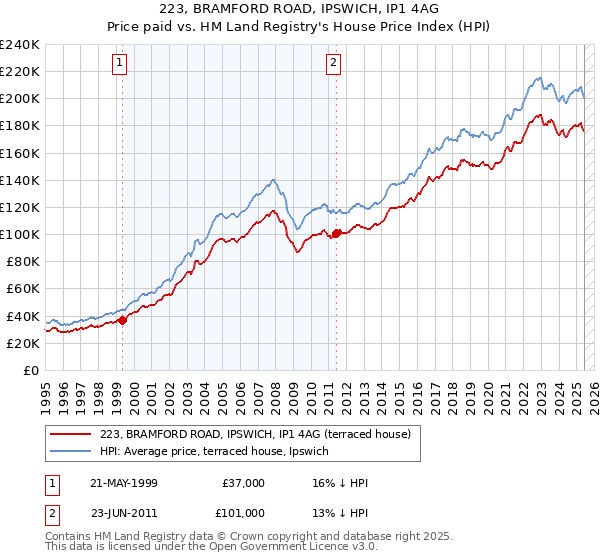 223, BRAMFORD ROAD, IPSWICH, IP1 4AG: Price paid vs HM Land Registry's House Price Index