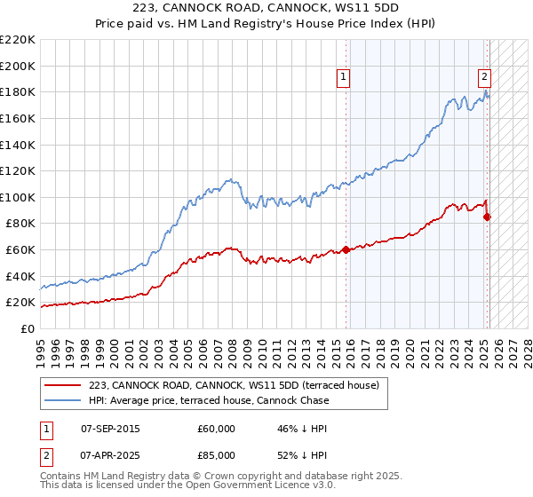 223, CANNOCK ROAD, CANNOCK, WS11 5DD: Price paid vs HM Land Registry's House Price Index
