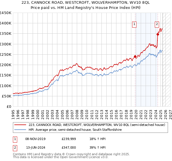 223, CANNOCK ROAD, WESTCROFT, WOLVERHAMPTON, WV10 8QL: Price paid vs HM Land Registry's House Price Index