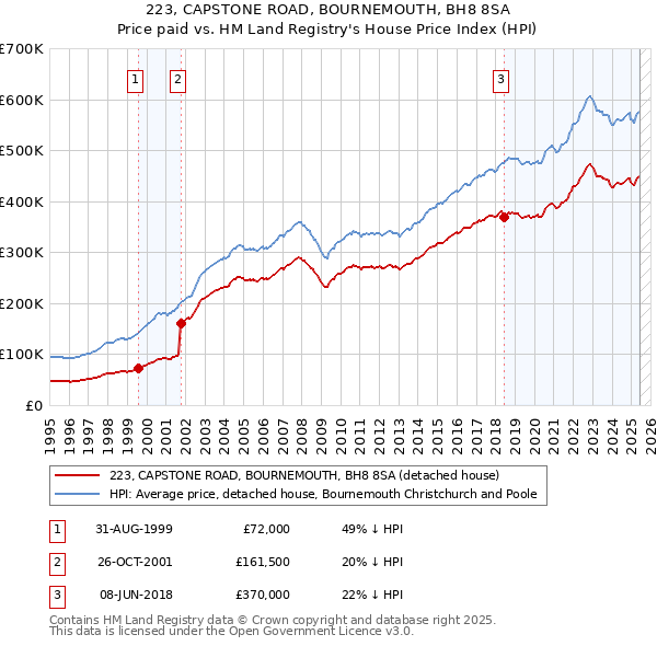 223, CAPSTONE ROAD, BOURNEMOUTH, BH8 8SA: Price paid vs HM Land Registry's House Price Index