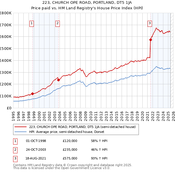 223, CHURCH OPE ROAD, PORTLAND, DT5 1JA: Price paid vs HM Land Registry's House Price Index
