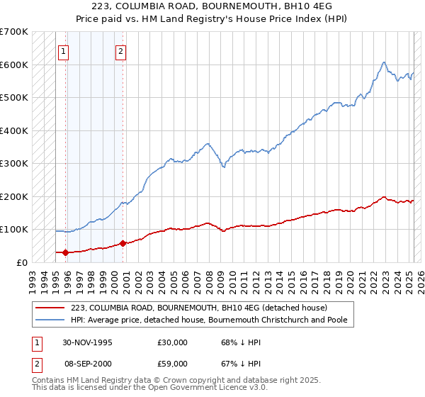 223, COLUMBIA ROAD, BOURNEMOUTH, BH10 4EG: Price paid vs HM Land Registry's House Price Index