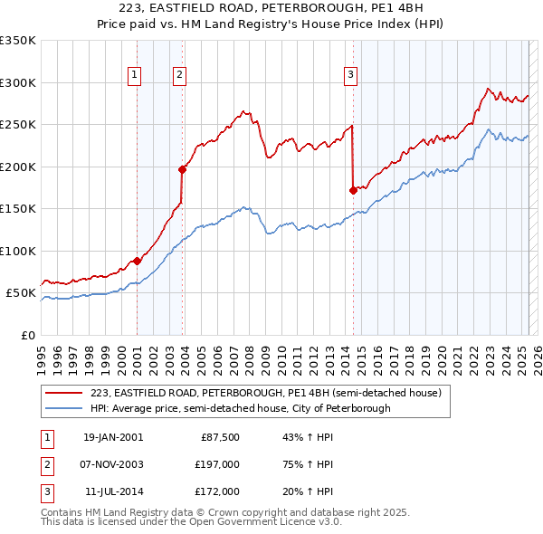 223, EASTFIELD ROAD, PETERBOROUGH, PE1 4BH: Price paid vs HM Land Registry's House Price Index