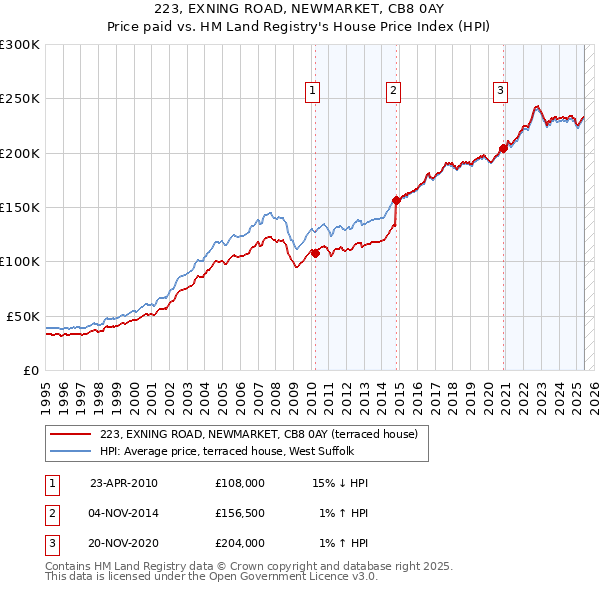 223, EXNING ROAD, NEWMARKET, CB8 0AY: Price paid vs HM Land Registry's House Price Index