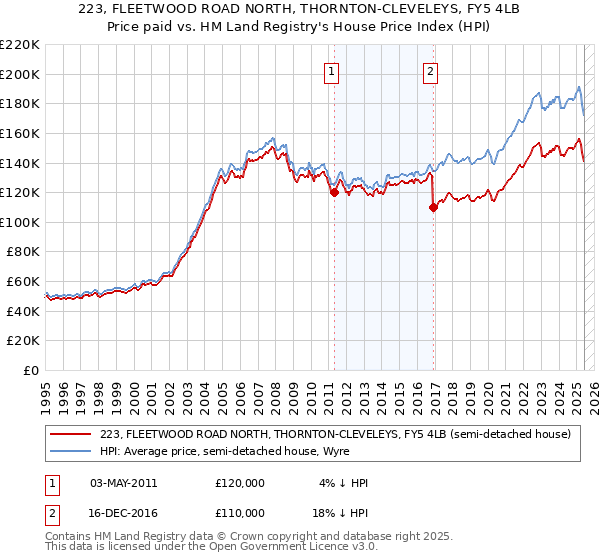 223, FLEETWOOD ROAD NORTH, THORNTON-CLEVELEYS, FY5 4LB: Price paid vs HM Land Registry's House Price Index
