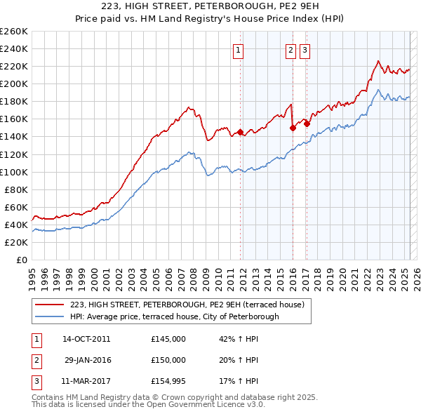 223, HIGH STREET, PETERBOROUGH, PE2 9EH: Price paid vs HM Land Registry's House Price Index