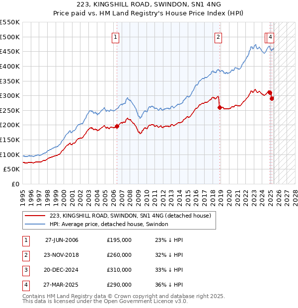 223, KINGSHILL ROAD, SWINDON, SN1 4NG: Price paid vs HM Land Registry's House Price Index