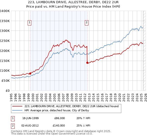 223, LAMBOURN DRIVE, ALLESTREE, DERBY, DE22 2UR: Price paid vs HM Land Registry's House Price Index