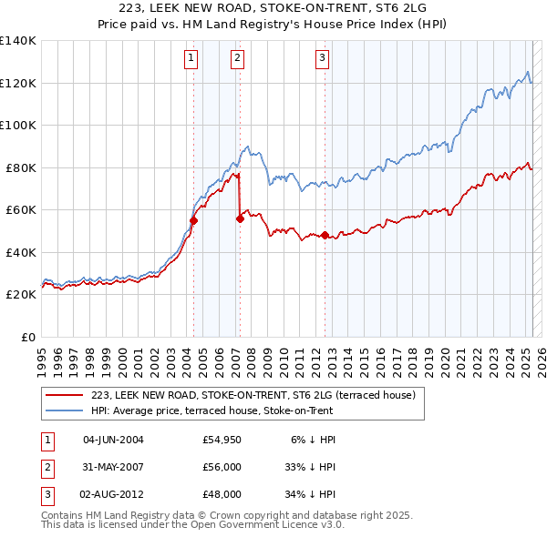 223, LEEK NEW ROAD, STOKE-ON-TRENT, ST6 2LG: Price paid vs HM Land Registry's House Price Index