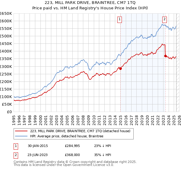 223, MILL PARK DRIVE, BRAINTREE, CM7 1TQ: Price paid vs HM Land Registry's House Price Index