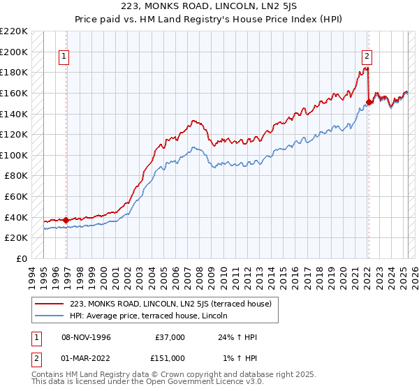 223, MONKS ROAD, LINCOLN, LN2 5JS: Price paid vs HM Land Registry's House Price Index