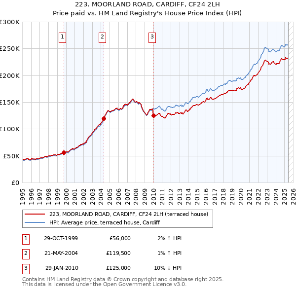 223, MOORLAND ROAD, CARDIFF, CF24 2LH: Price paid vs HM Land Registry's House Price Index