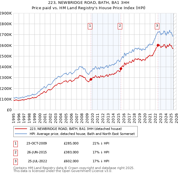 223, NEWBRIDGE ROAD, BATH, BA1 3HH: Price paid vs HM Land Registry's House Price Index