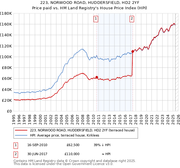 223, NORWOOD ROAD, HUDDERSFIELD, HD2 2YF: Price paid vs HM Land Registry's House Price Index