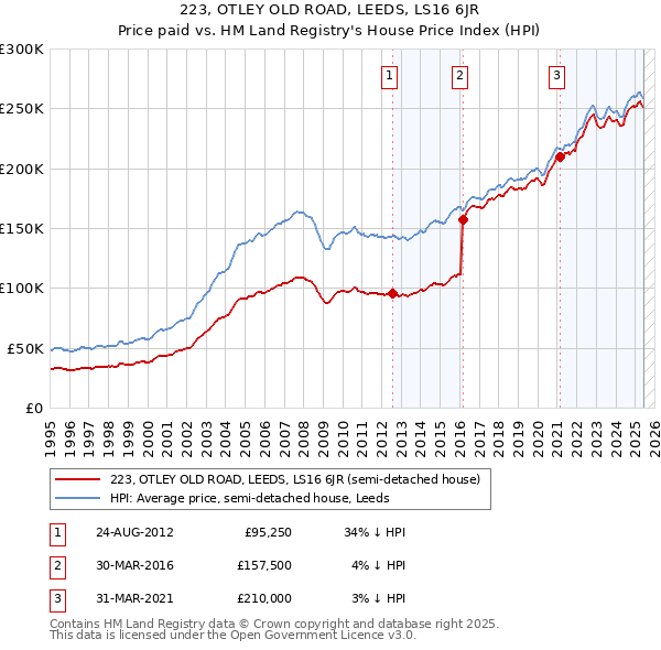 223, OTLEY OLD ROAD, LEEDS, LS16 6JR: Price paid vs HM Land Registry's House Price Index