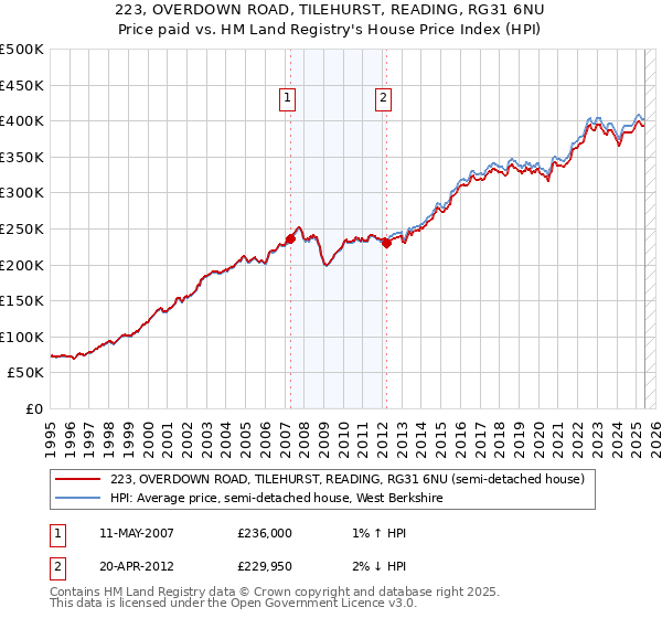 223, OVERDOWN ROAD, TILEHURST, READING, RG31 6NU: Price paid vs HM Land Registry's House Price Index