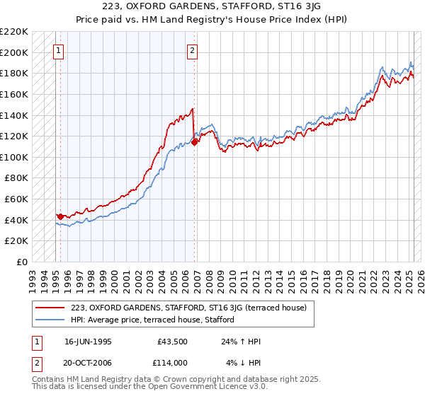 223, OXFORD GARDENS, STAFFORD, ST16 3JG: Price paid vs HM Land Registry's House Price Index