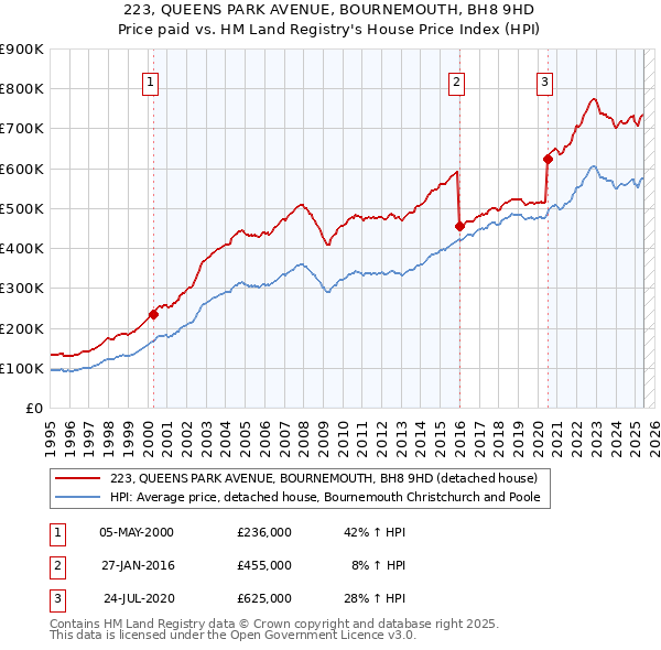 223, QUEENS PARK AVENUE, BOURNEMOUTH, BH8 9HD: Price paid vs HM Land Registry's House Price Index