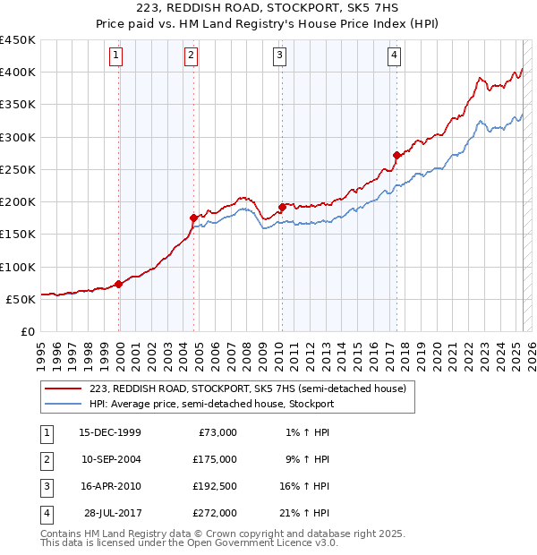 223, REDDISH ROAD, STOCKPORT, SK5 7HS: Price paid vs HM Land Registry's House Price Index