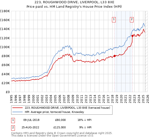 223, ROUGHWOOD DRIVE, LIVERPOOL, L33 8XE: Price paid vs HM Land Registry's House Price Index