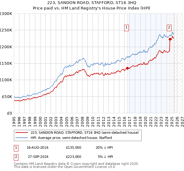 223, SANDON ROAD, STAFFORD, ST16 3HQ: Price paid vs HM Land Registry's House Price Index
