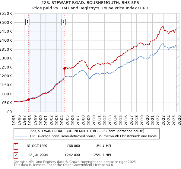 223, STEWART ROAD, BOURNEMOUTH, BH8 8PB: Price paid vs HM Land Registry's House Price Index