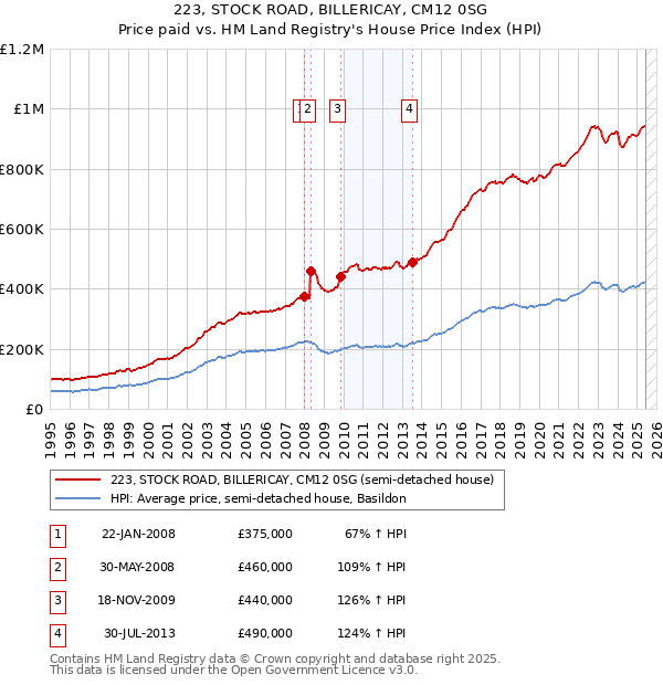 223, STOCK ROAD, BILLERICAY, CM12 0SG: Price paid vs HM Land Registry's House Price Index