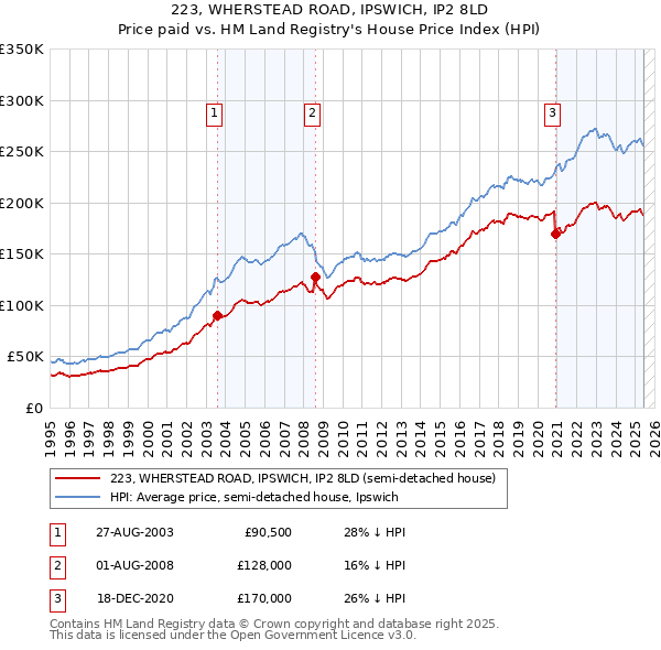 223, WHERSTEAD ROAD, IPSWICH, IP2 8LD: Price paid vs HM Land Registry's House Price Index