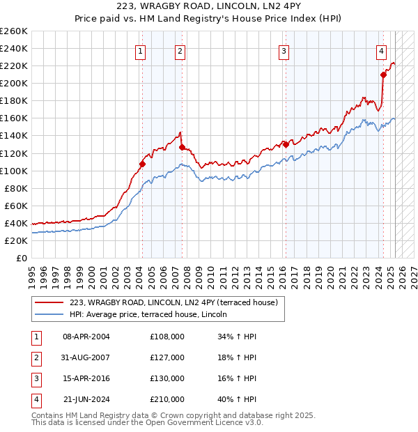 223, WRAGBY ROAD, LINCOLN, LN2 4PY: Price paid vs HM Land Registry's House Price Index