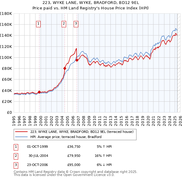 223, WYKE LANE, WYKE, BRADFORD, BD12 9EL: Price paid vs HM Land Registry's House Price Index