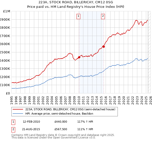 223A, STOCK ROAD, BILLERICAY, CM12 0SG: Price paid vs HM Land Registry's House Price Index