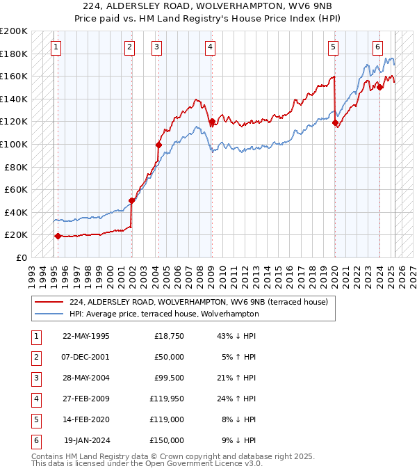 224, ALDERSLEY ROAD, WOLVERHAMPTON, WV6 9NB: Price paid vs HM Land Registry's House Price Index