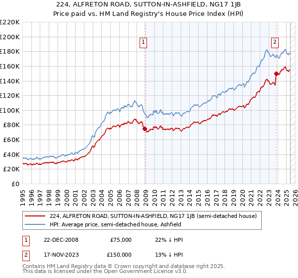 224, ALFRETON ROAD, SUTTON-IN-ASHFIELD, NG17 1JB: Price paid vs HM Land Registry's House Price Index