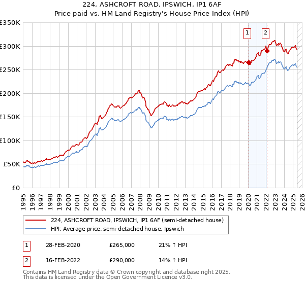 224, ASHCROFT ROAD, IPSWICH, IP1 6AF: Price paid vs HM Land Registry's House Price Index