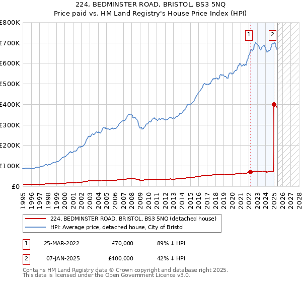 224, BEDMINSTER ROAD, BRISTOL, BS3 5NQ: Price paid vs HM Land Registry's House Price Index