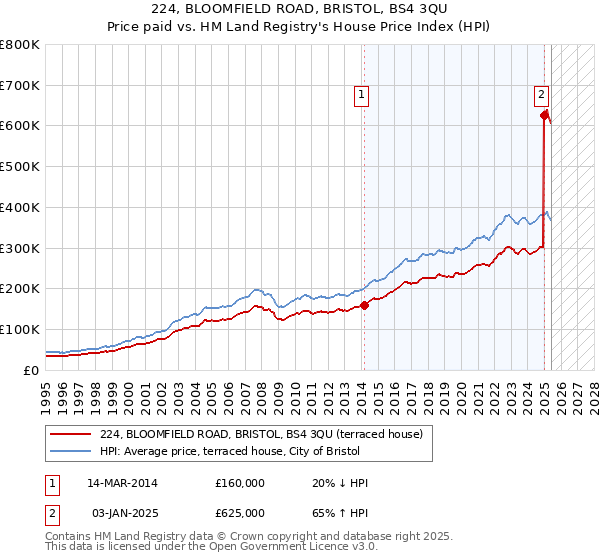 224, BLOOMFIELD ROAD, BRISTOL, BS4 3QU: Price paid vs HM Land Registry's House Price Index