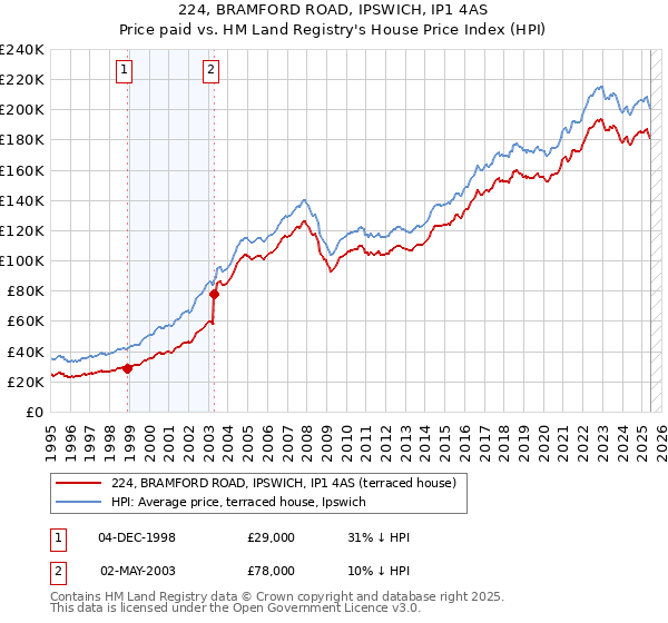 224, BRAMFORD ROAD, IPSWICH, IP1 4AS: Price paid vs HM Land Registry's House Price Index