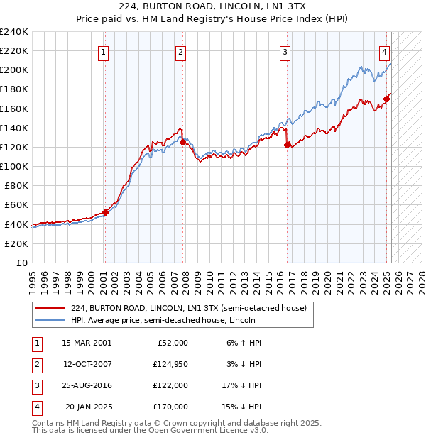 224, BURTON ROAD, LINCOLN, LN1 3TX: Price paid vs HM Land Registry's House Price Index
