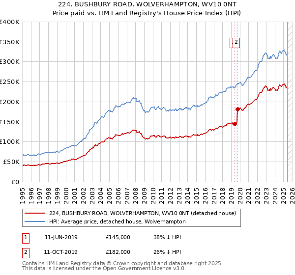 224, BUSHBURY ROAD, WOLVERHAMPTON, WV10 0NT: Price paid vs HM Land Registry's House Price Index