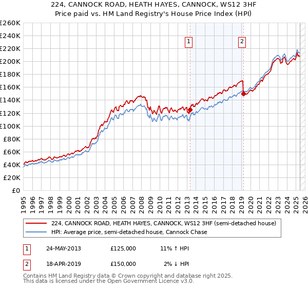 224, CANNOCK ROAD, HEATH HAYES, CANNOCK, WS12 3HF: Price paid vs HM Land Registry's House Price Index