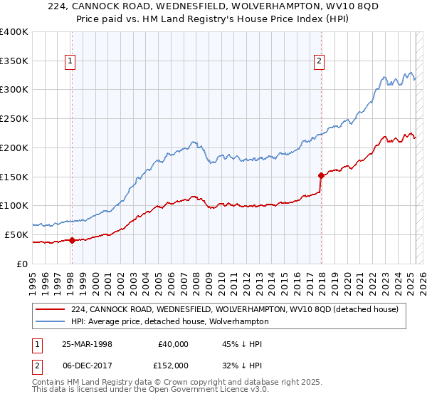 224, CANNOCK ROAD, WEDNESFIELD, WOLVERHAMPTON, WV10 8QD: Price paid vs HM Land Registry's House Price Index