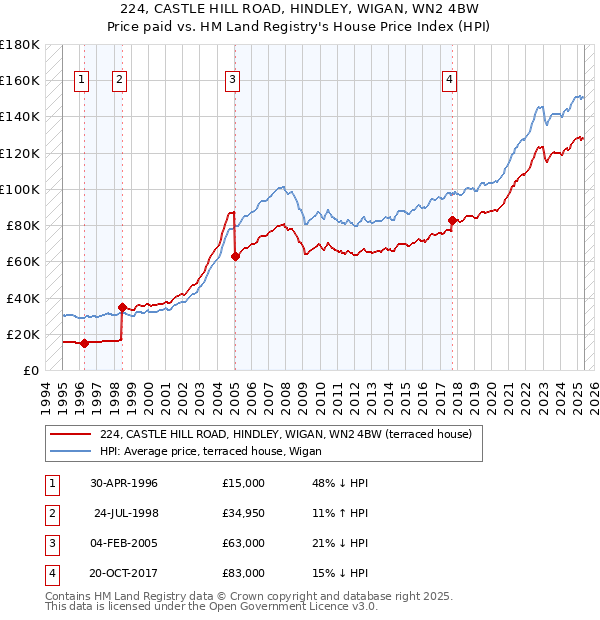 224, CASTLE HILL ROAD, HINDLEY, WIGAN, WN2 4BW: Price paid vs HM Land Registry's House Price Index