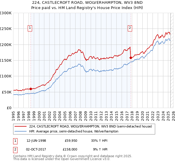 224, CASTLECROFT ROAD, WOLVERHAMPTON, WV3 8ND: Price paid vs HM Land Registry's House Price Index
