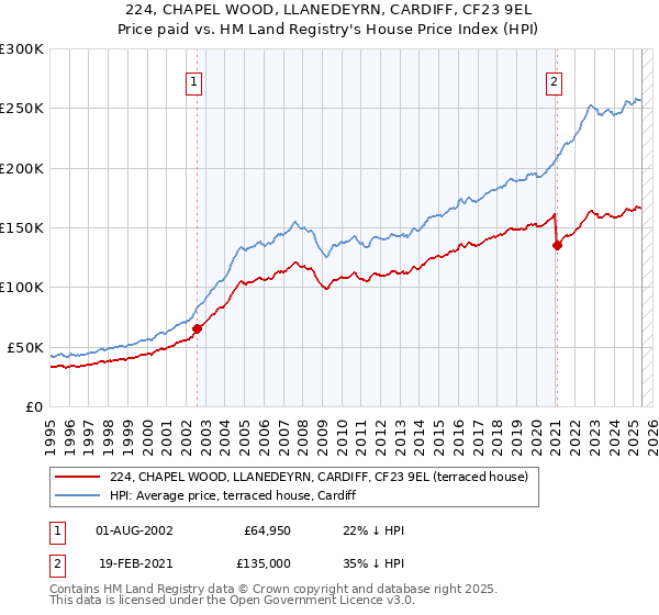 224, CHAPEL WOOD, LLANEDEYRN, CARDIFF, CF23 9EL: Price paid vs HM Land Registry's House Price Index